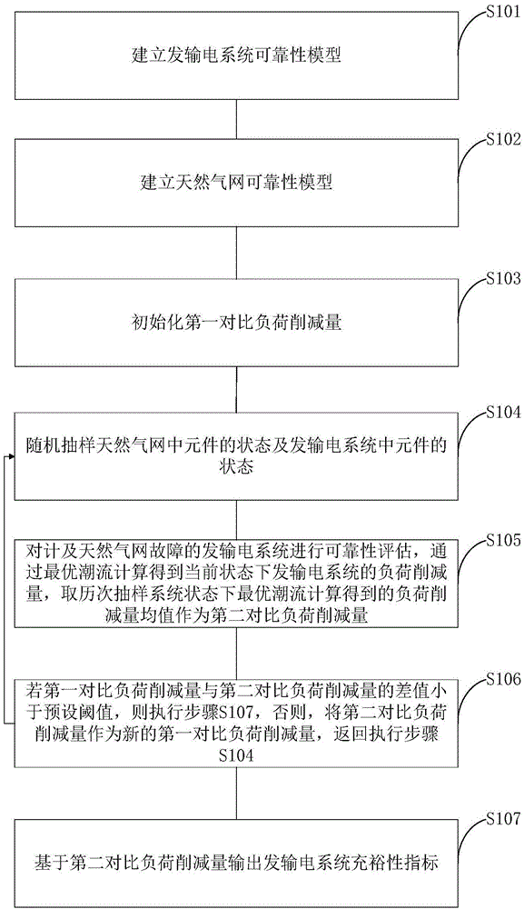 一种计及天然气网故障的发输电系统充裕性评估方法与流程