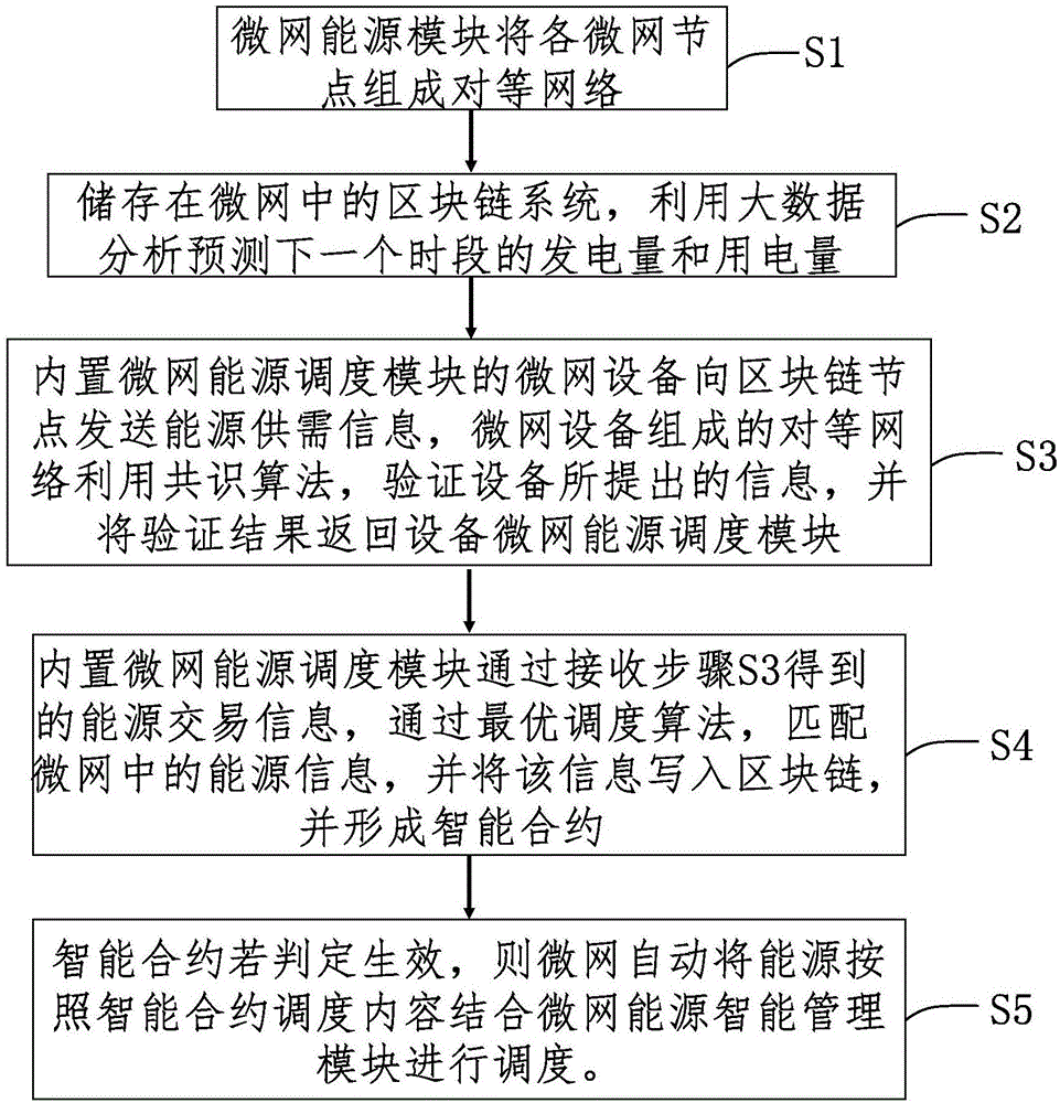 一种基于区块链技术的能源互联网微网能量调度方法与流程