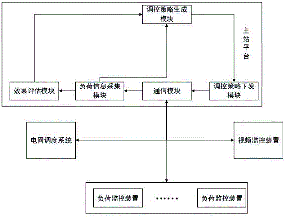 一种公共楼宇负荷参与电网调峰的控制系统的制作方法