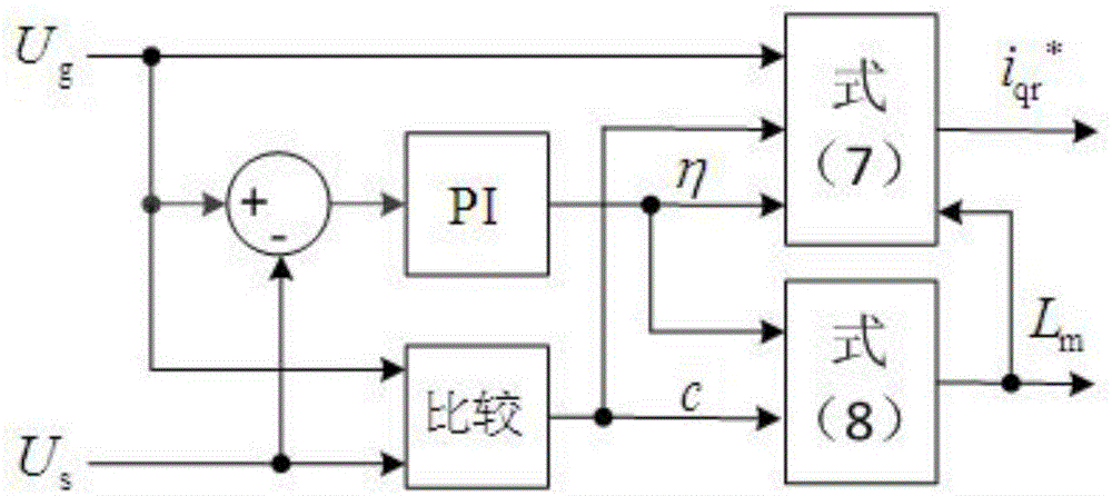 一种基于恒压控制的双馈风力发电机互感参数辨识方法与流程