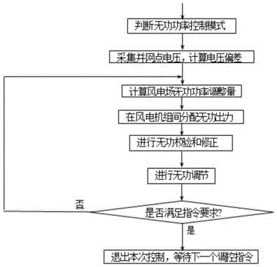 一种用于风电场监控系统的风电无功功率自动控制方法与流程