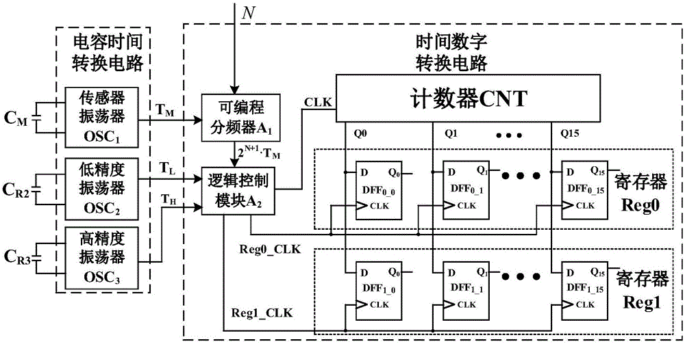 一种数字输出两级双精度生物医学电容传感器接口电路的制作方法