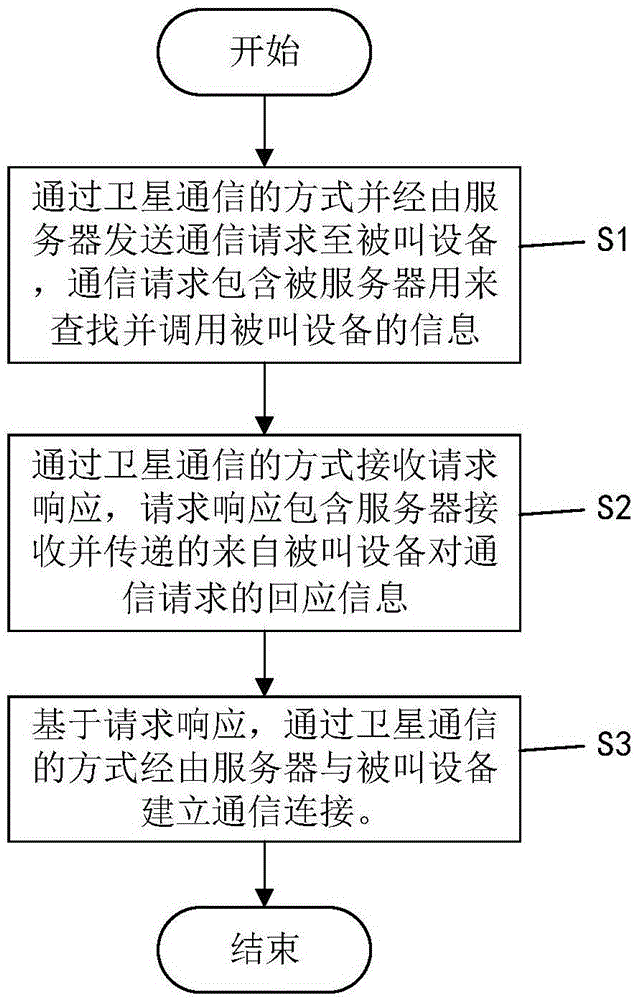 基于LoRa技术的通信方法、通信系统及通信设备与流程