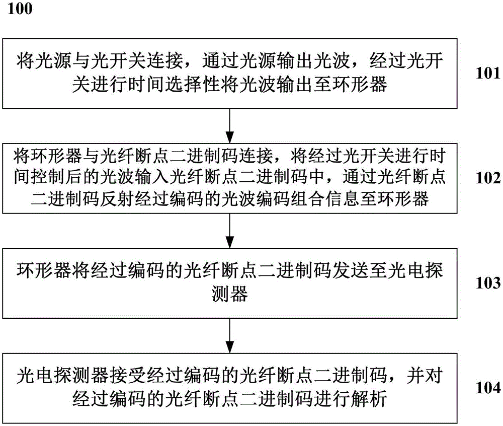 一种基于物理断点实现光纤二进制编码的方法及系统与流程