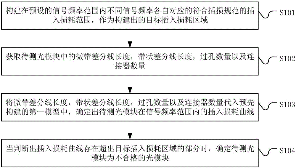 一种光模块的检测方法、装置、设备及存储介质与流程