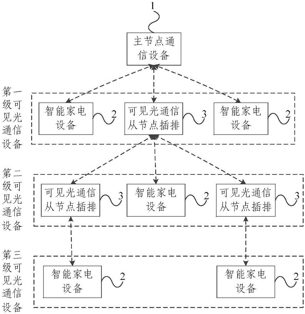 一种可见光通信系统及方法与流程