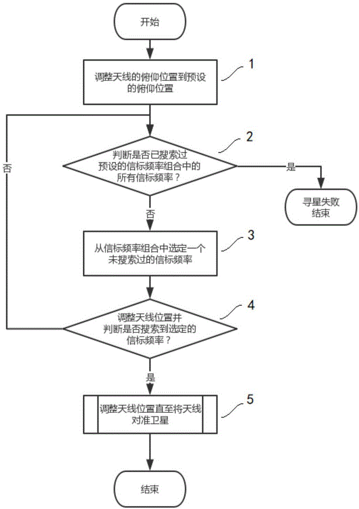 一种多频点寻星方法和系统与流程