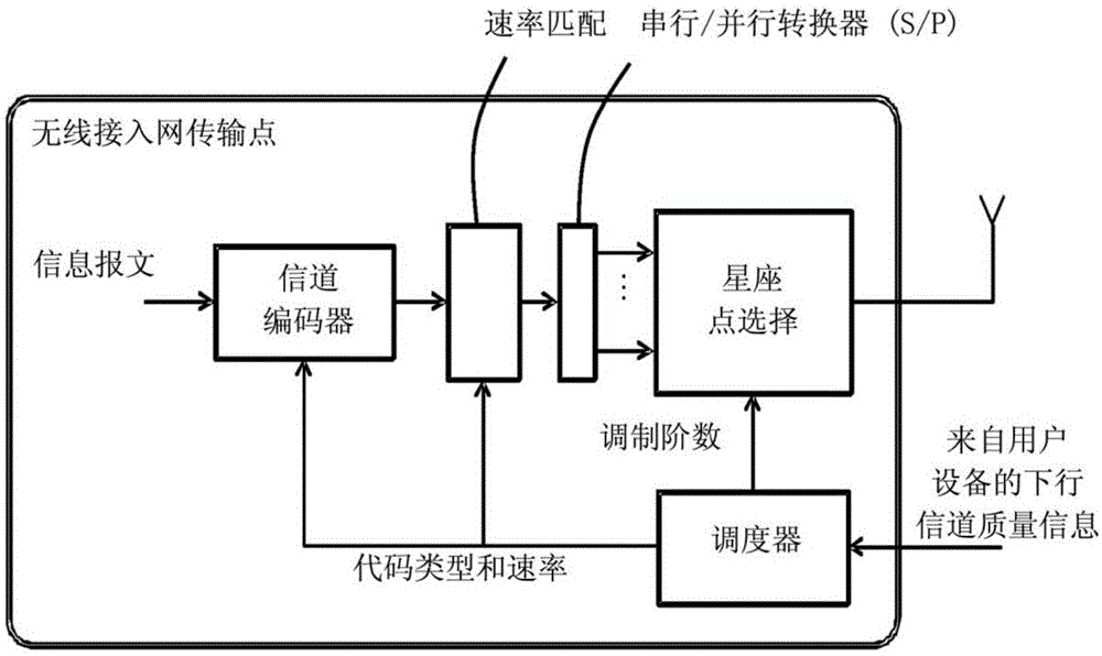 无线通信系统中采用自适应分层调制实现均等差错保护的方法和节点与流程