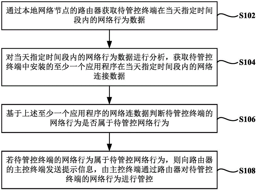 一种网络行为的管控方法及装置与流程