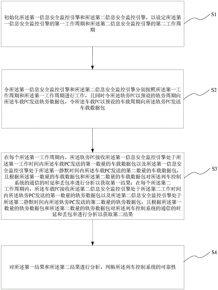 加载信息安全监控引擎后列车控制系统的可靠性测试方法与流程