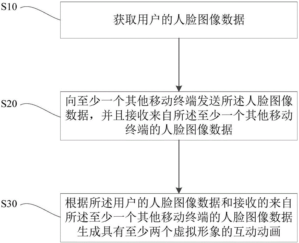 移动终端及其互动动画的生成方法、计算机可读存储介质与流程