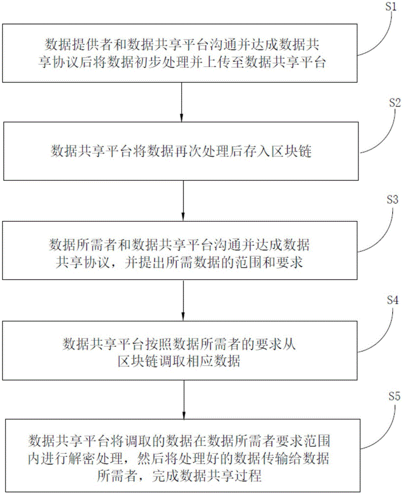 基于区块链的数据安全共享方法及其系统与流程