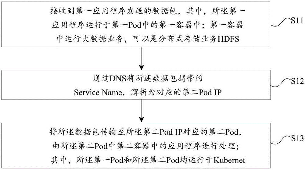 数据包的传输方法及装置与流程