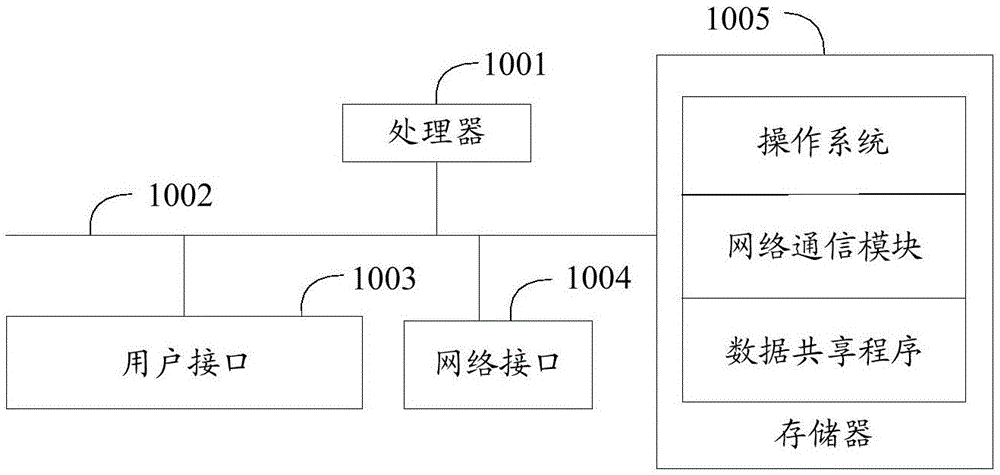 数据共享方法、装置、设备及计算机可读存储介质与流程