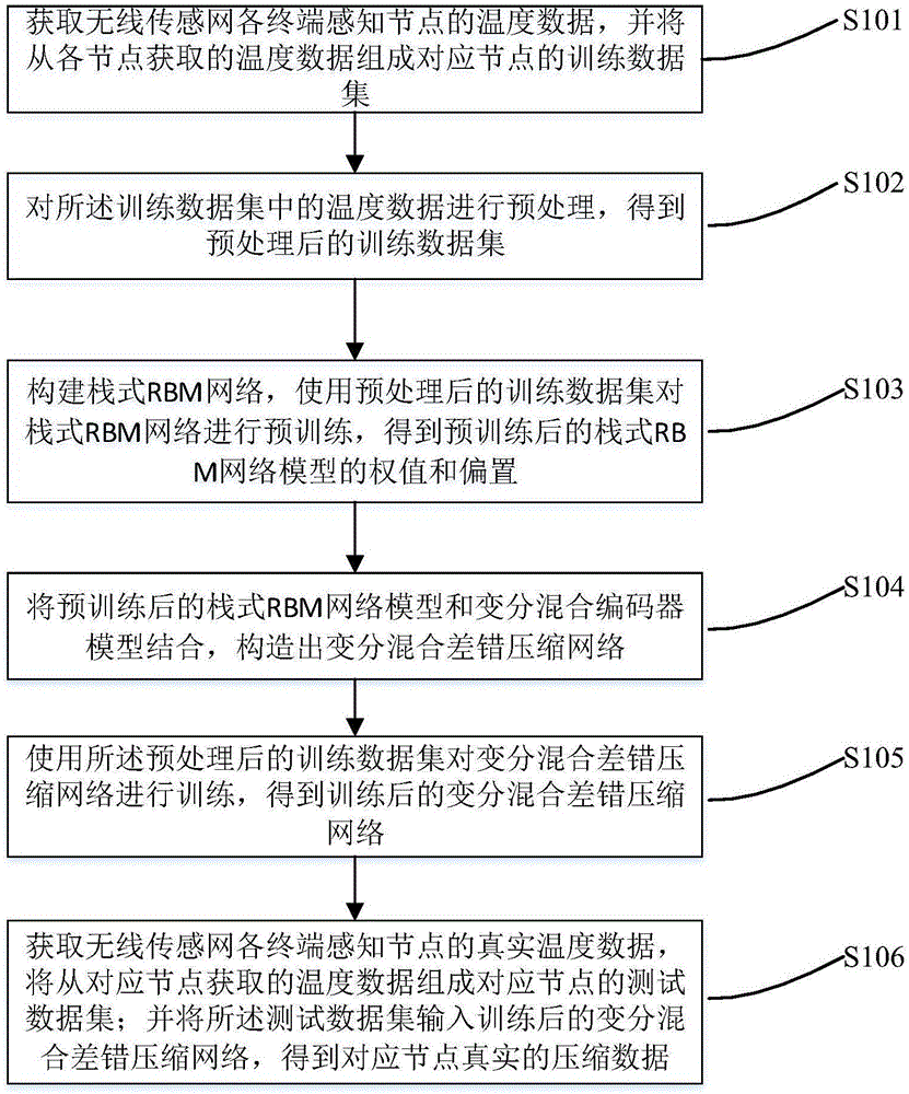 一种基于变分混合的无线传感网深度容错压缩方法及系统与流程