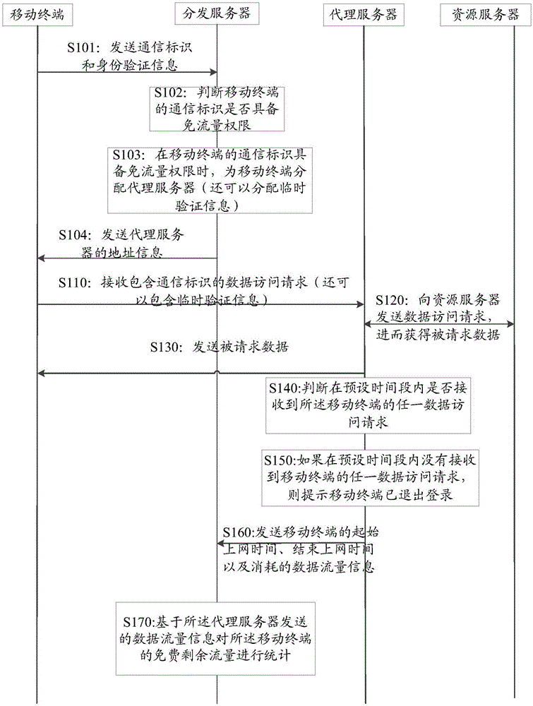 一种访问网络的方法、代理服务器及网络访问系统与流程