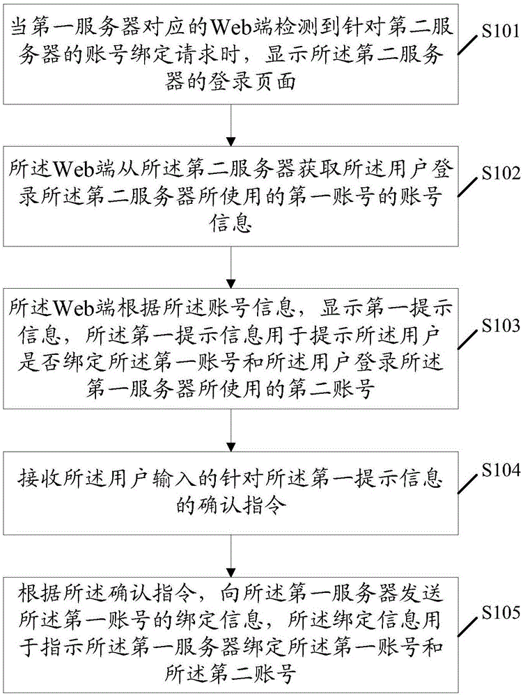 一种账号绑定的方法及相关设备与流程