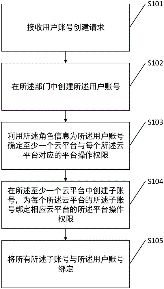 一种账号管理方法、装置、系统及计算机可读存储介质与流程