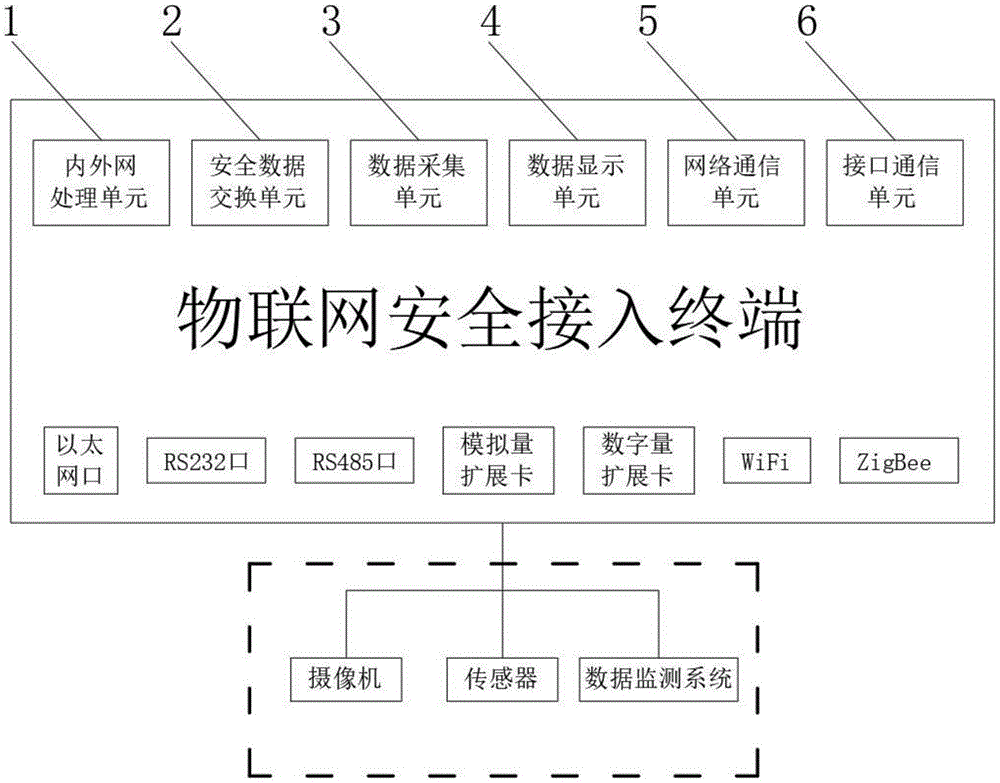 一种基于企业数据采集的物联网安全接入终端的制作方法