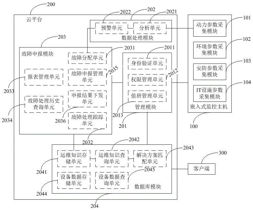 工业云运维系统的制作方法