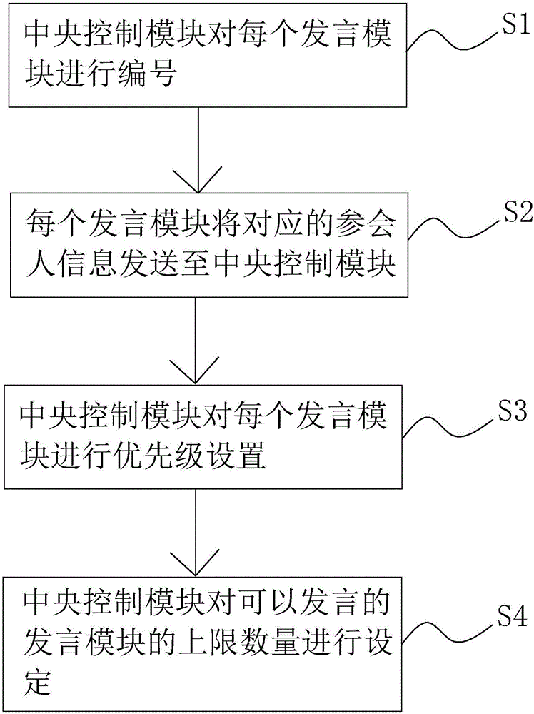 一种会议管理系统控制方法及其会议管理系统与流程