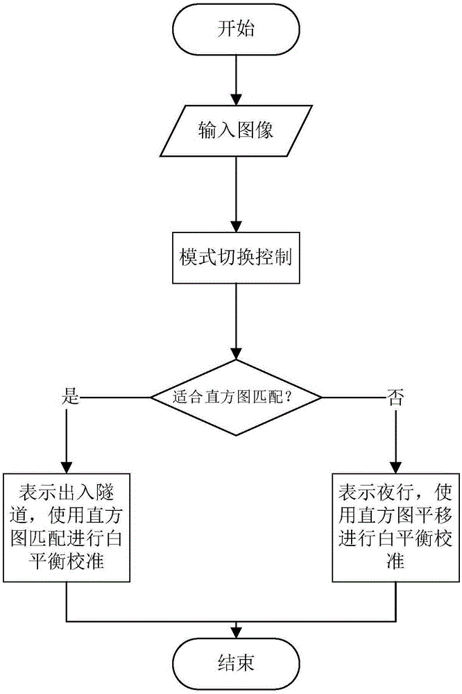 一种出入隧道或夜行时行车记录自动白平衡方法与流程