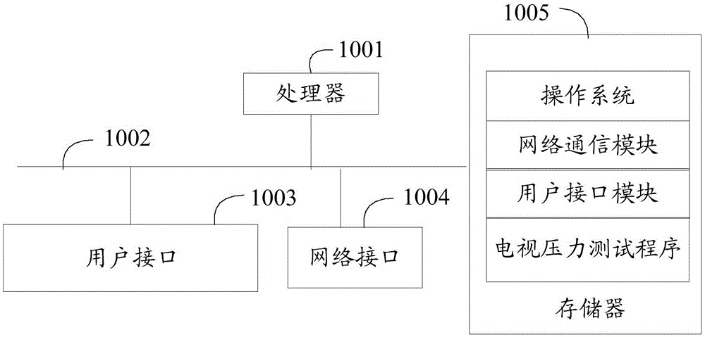 电视压力测试方法、平台及计算机可读存储介质与流程