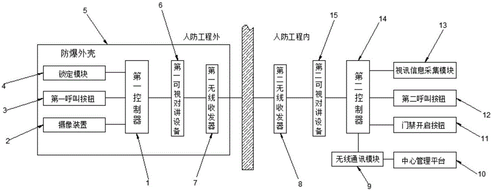 一种人防工程可视对讲防爆呼唤装置的制作方法