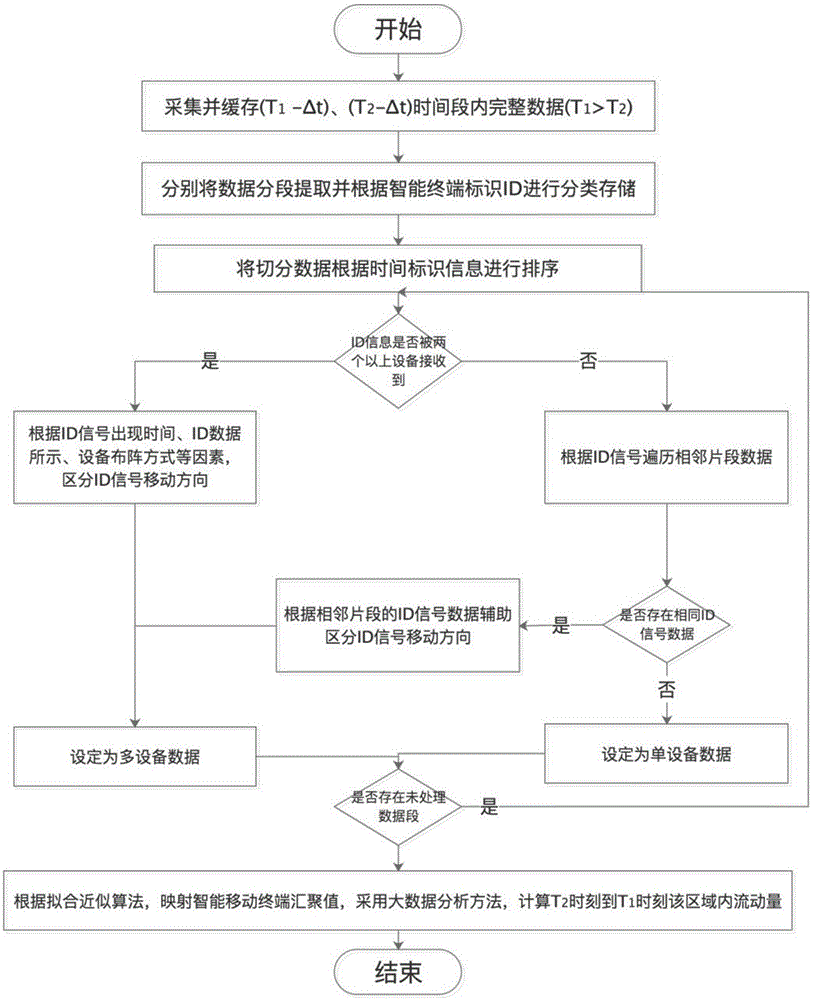 一种宏观区域实时流动量检测算法的制作方法