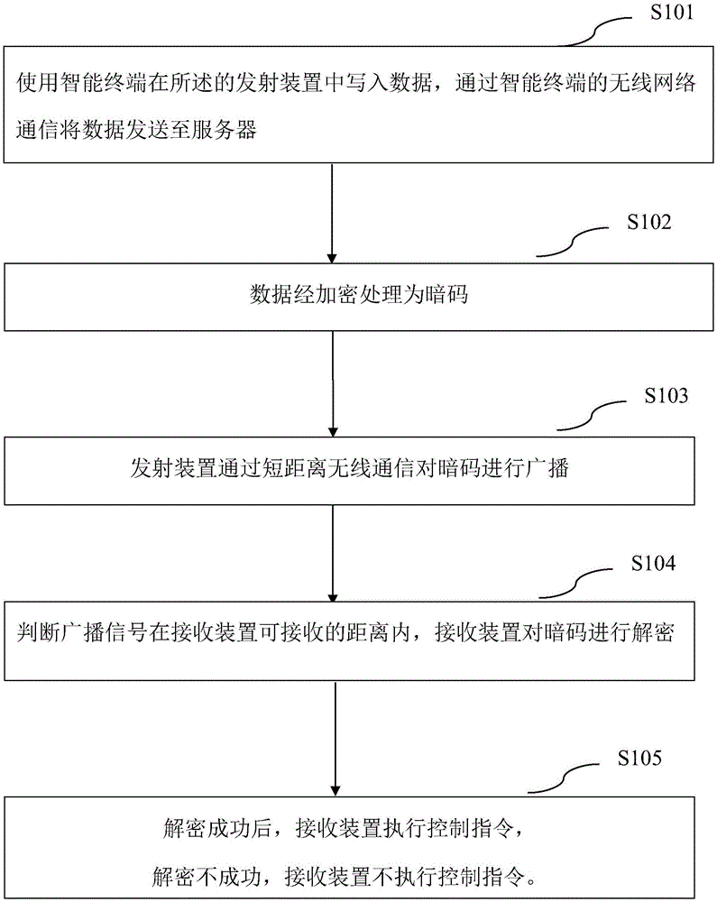 管理智能钥匙的方法、系统、发射装置、接收装置与流程