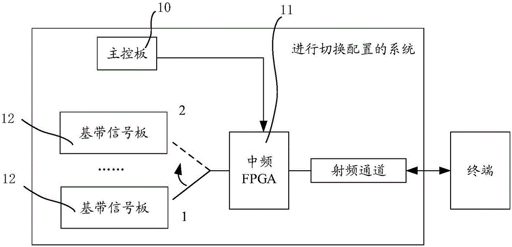 一种进行切换配置的方法和多模仪表与流程