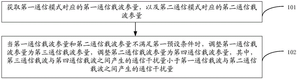 一种通信方法及移动终端与流程