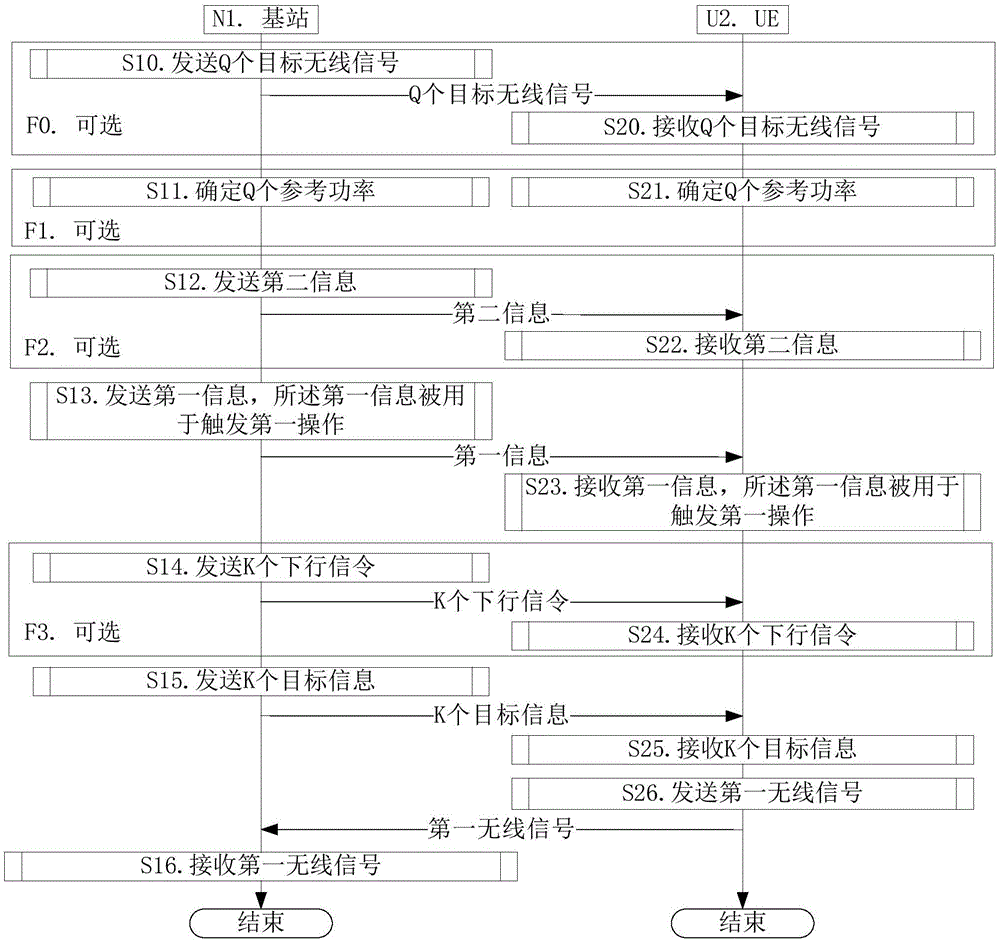 一种用于功率调整的UE、基站中的方法和装置与流程