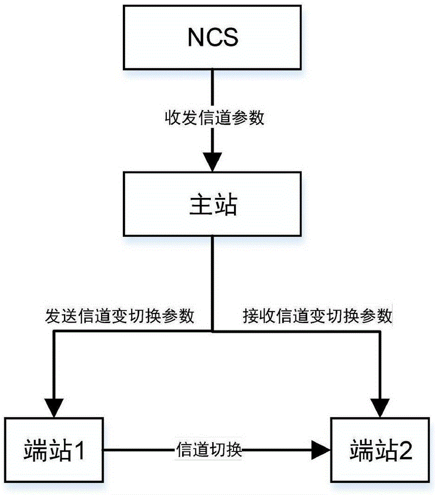 一种基于卫星通信的信道带宽无损切换方法与流程