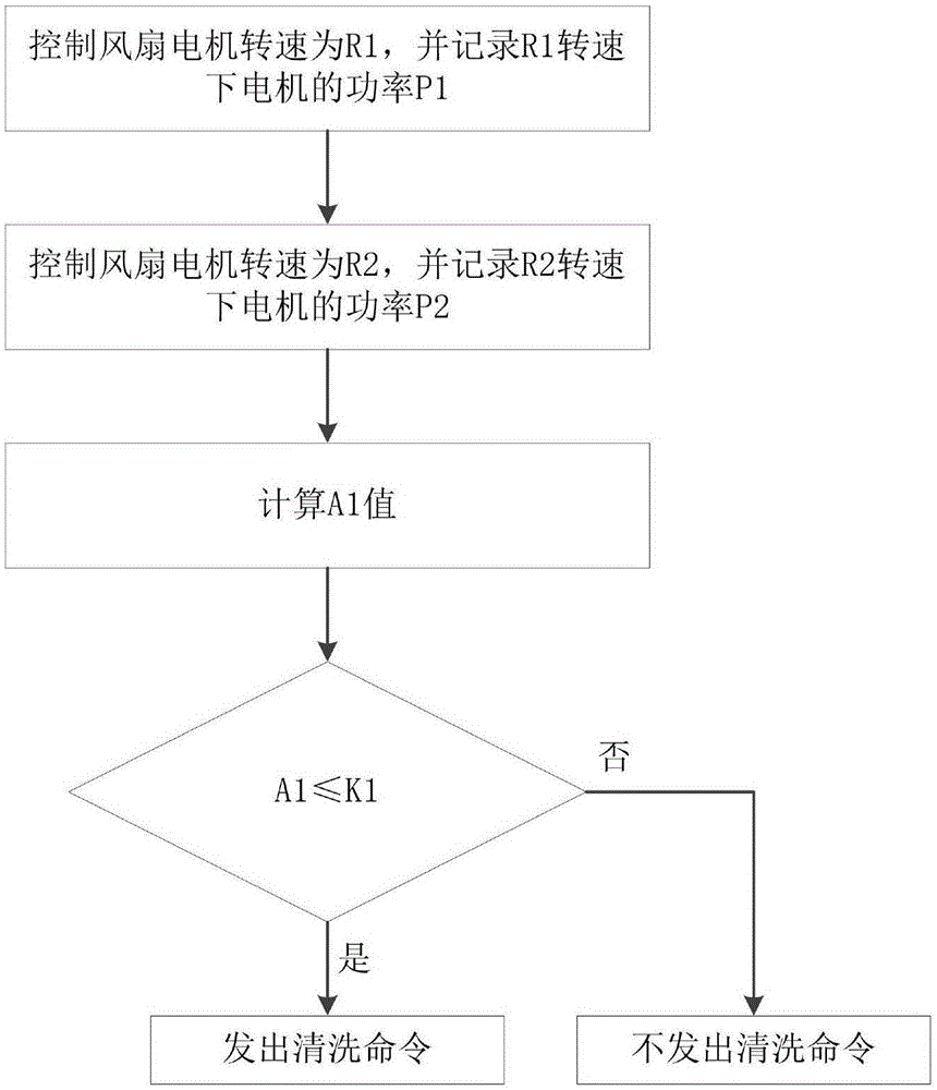 一种空调积灰的检测与处理方法、装置及空调器与流程