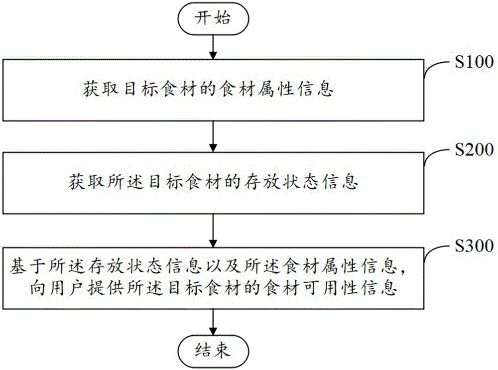 一种通过冰箱提供食材的可用性信息的方法和冰箱与流程