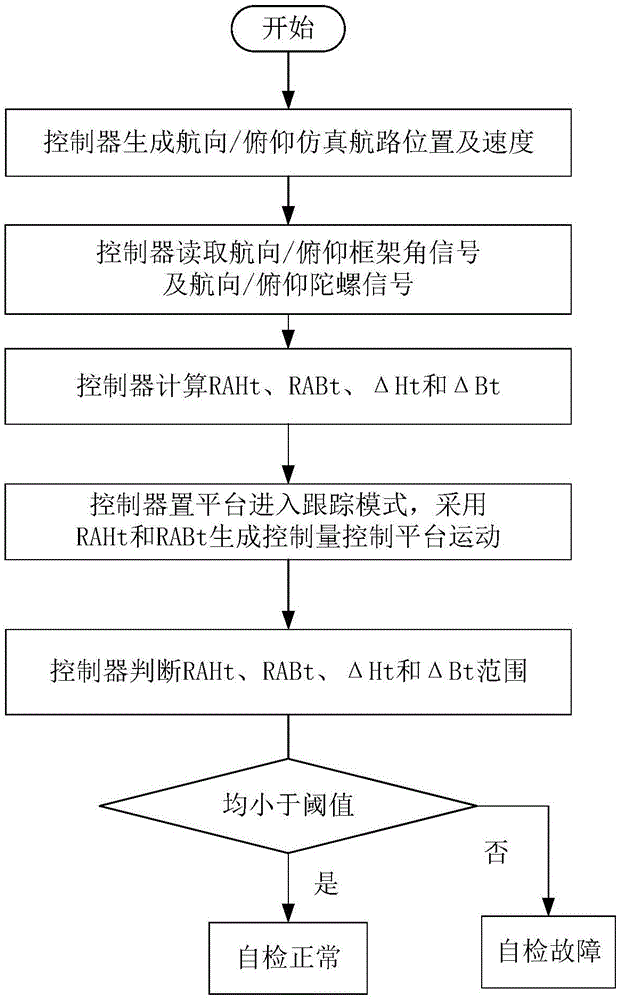 一种基于仿真航路的导引头伺服平台自检方法与流程