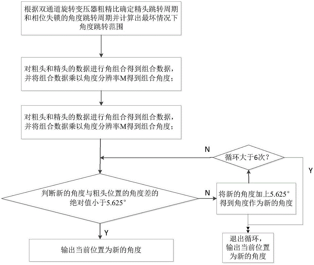 一种基于双通道旋转变压器相位失锁的位置解码方法及系统与流程