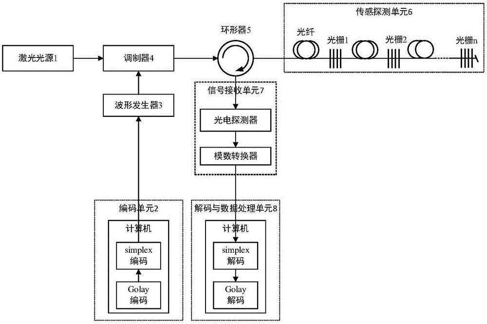 一种基于复合编码的时分复用光纤光栅传感系统及方法与流程