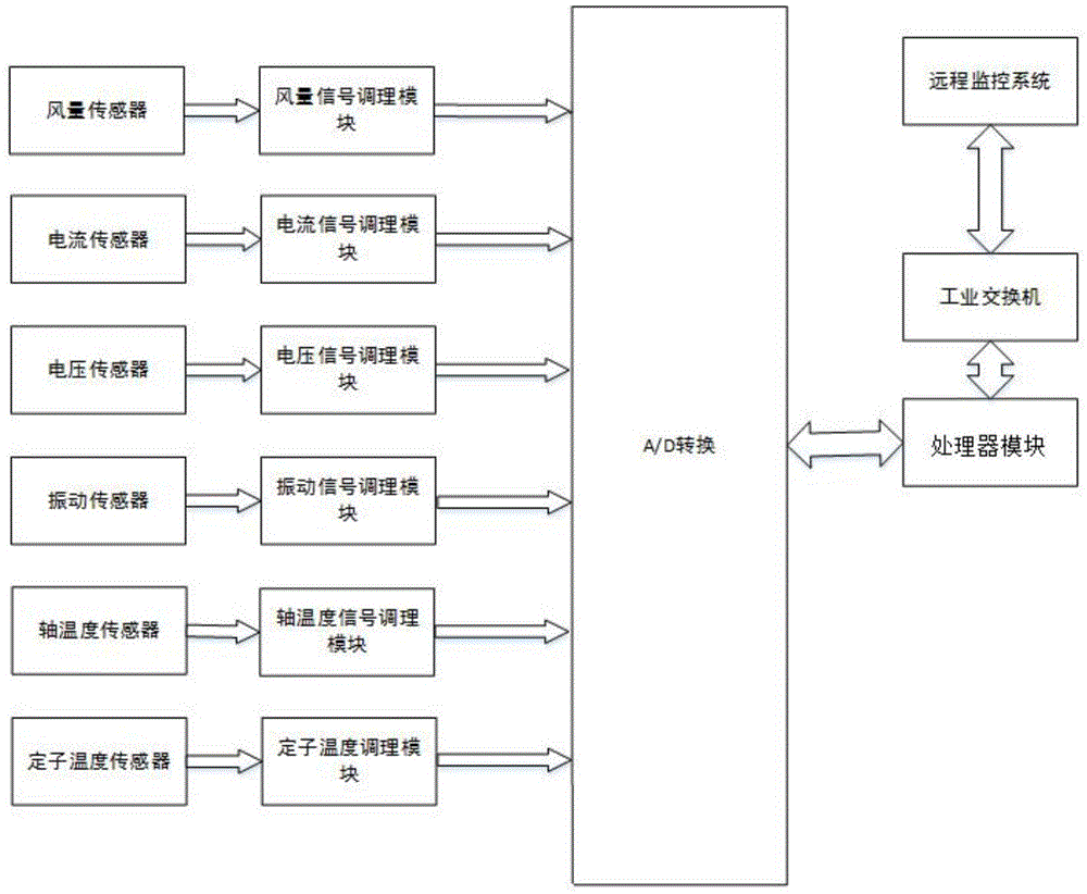 一种风力发电机监测装置的制作方法