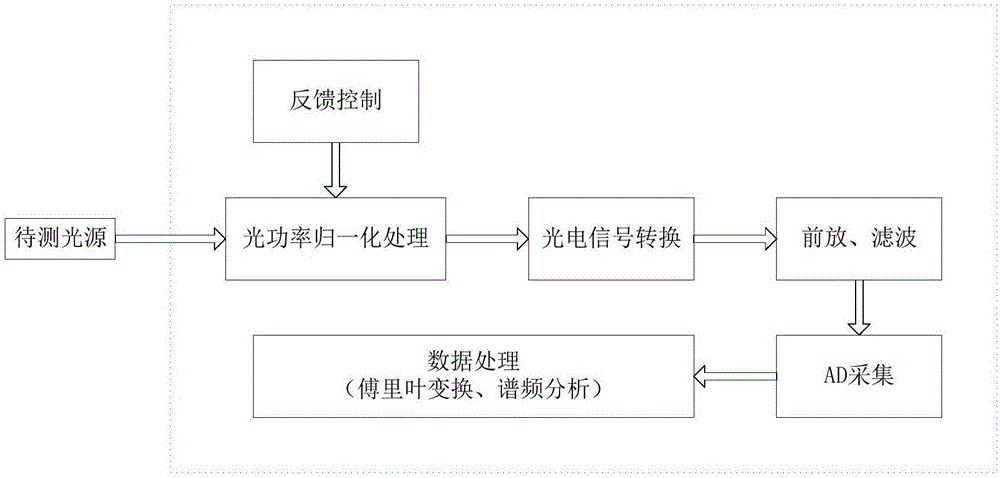 一种光源相对强度噪声测试方法与流程