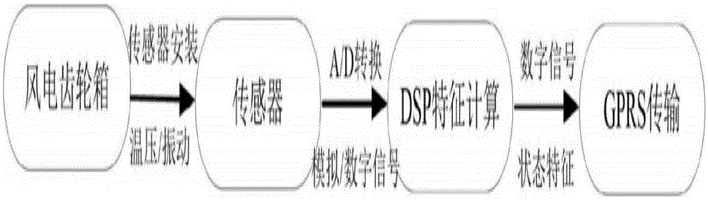 一种风电齿轮箱的故障监测方法与流程