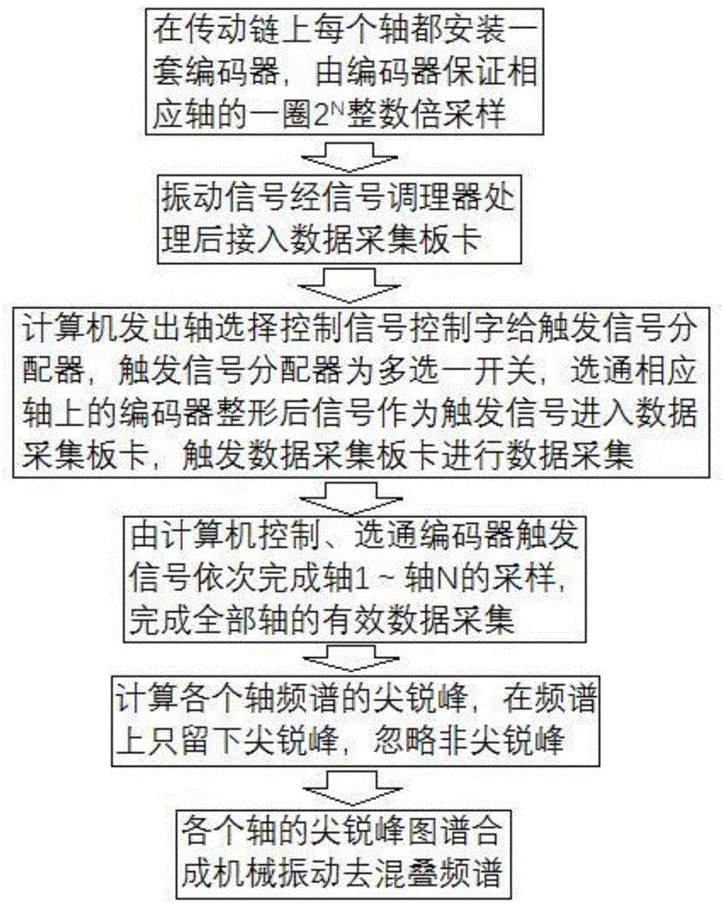 一种机械传动振动频谱去混叠技术的制作方法