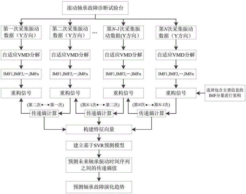 基于变分模态分解-传递熵的轴承退化状态识别预测方法与流程