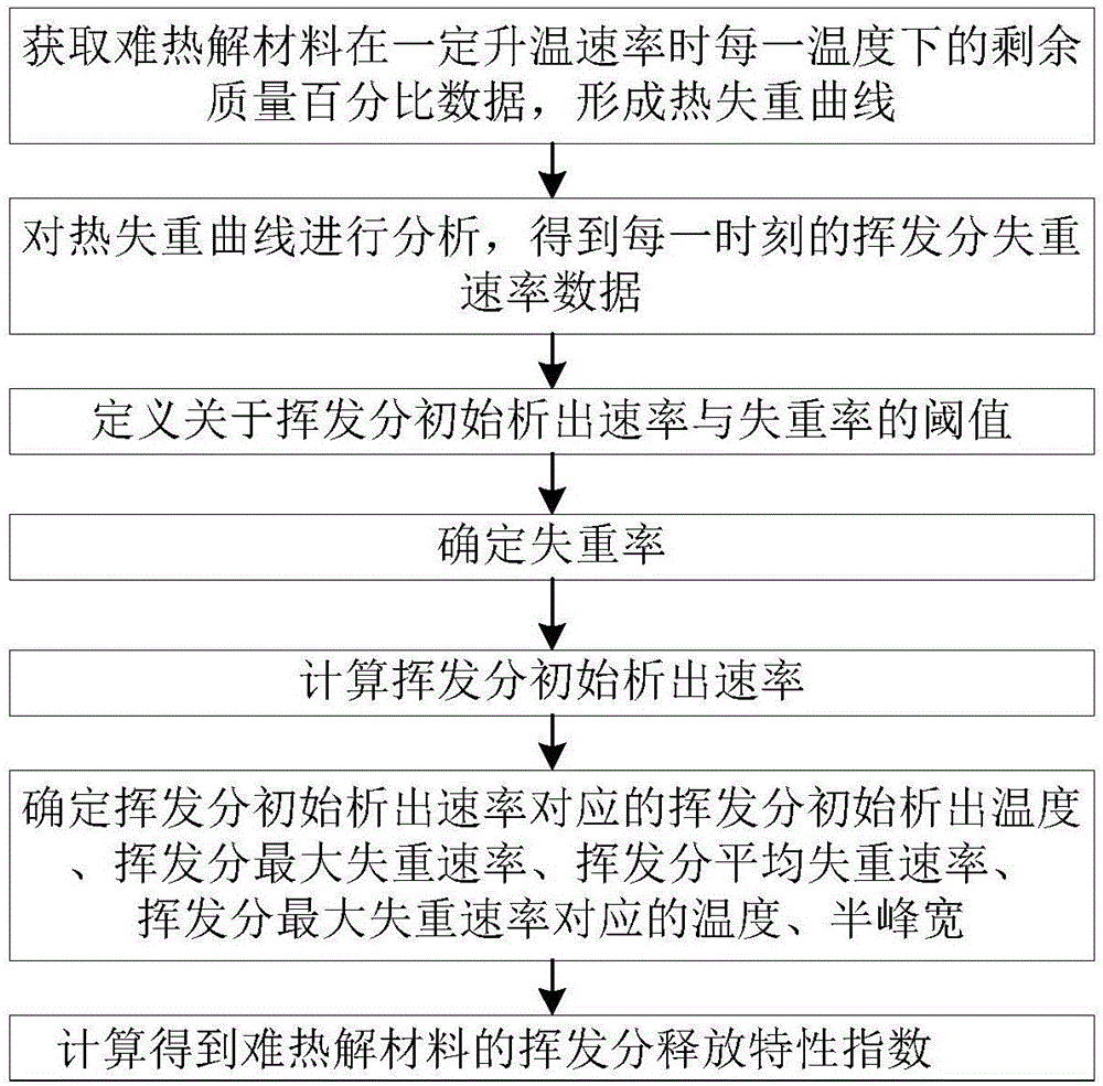 难热解材料的挥发分释放特性指数计算方法与流程