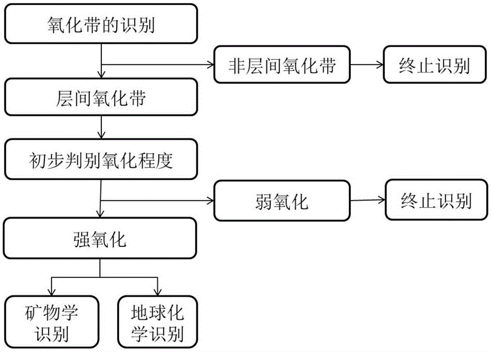 一种砂岩型铀矿含矿层间氧化带地质识别方法与流程