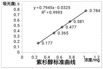 红豆杉提取物中总萜的检测方法与流程