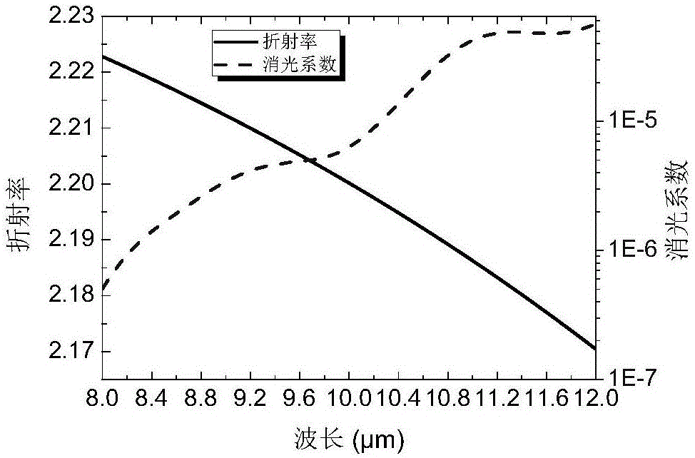 具有折射率轴向非均匀性的光学材料光谱性能计算方法与流程