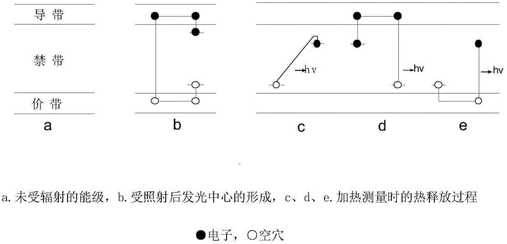 土壤天然热释光强度测量方法与流程