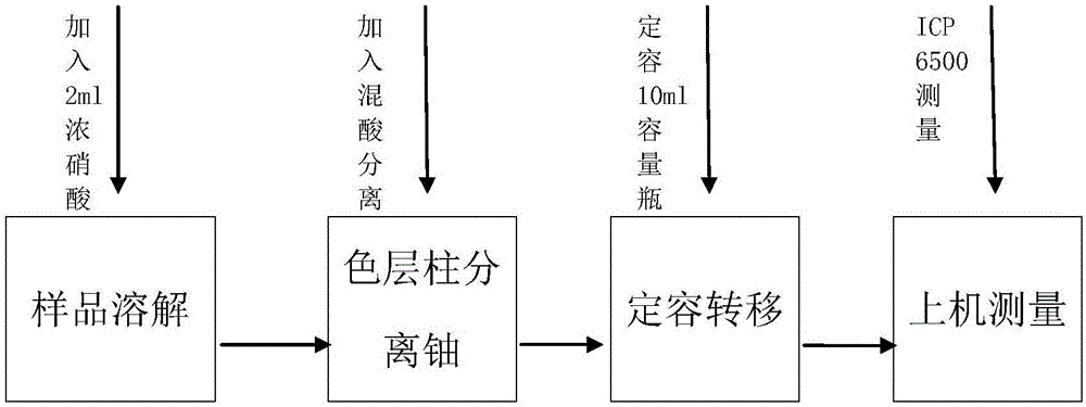 一种用于二氧化铀中微量钽的ICP—AES测定方法与流程